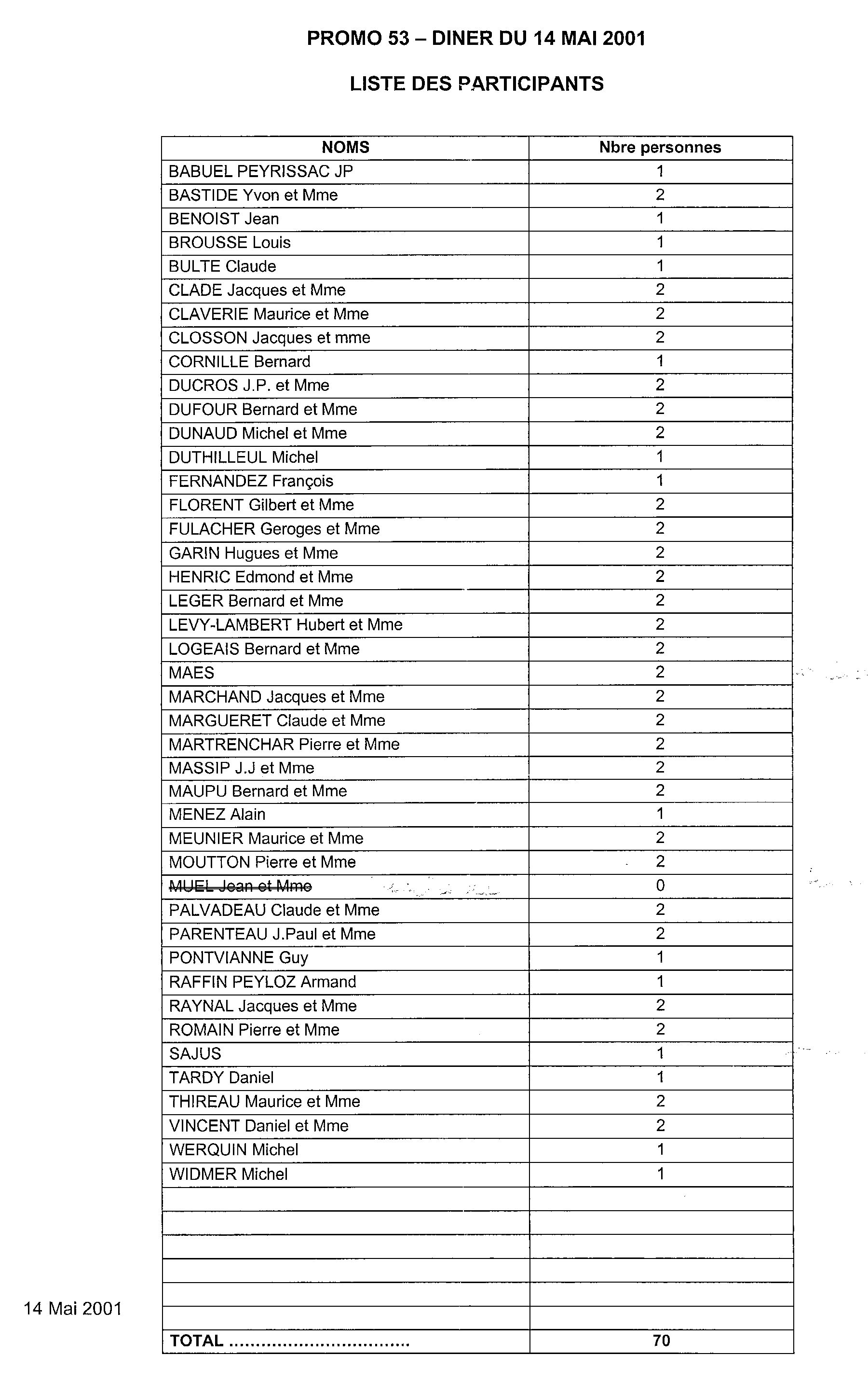 Liste des participants